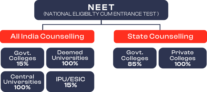 NEET 2025